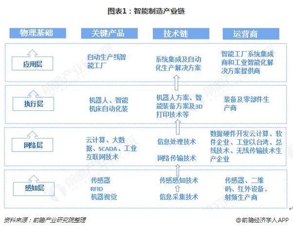 預(yù)見(jiàn)2019 《2019年中國(guó)智能制造產(chǎn)業(yè)全景圖譜》（附產(chǎn)業(yè)布局、市場(chǎng)規(guī)模、發(fā)展趨勢(shì)）——信息技術(shù)開發(fā)與服務(wù)